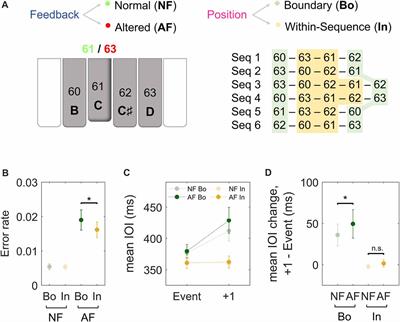 Disruption of Boundary Encoding During Sensorimotor Sequence Learning: An MEG Study